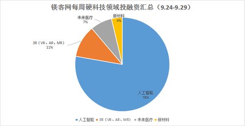 鎂客網每周硬科技領域投融資匯總 9.24-9.29網絡科技技術開發成焦點